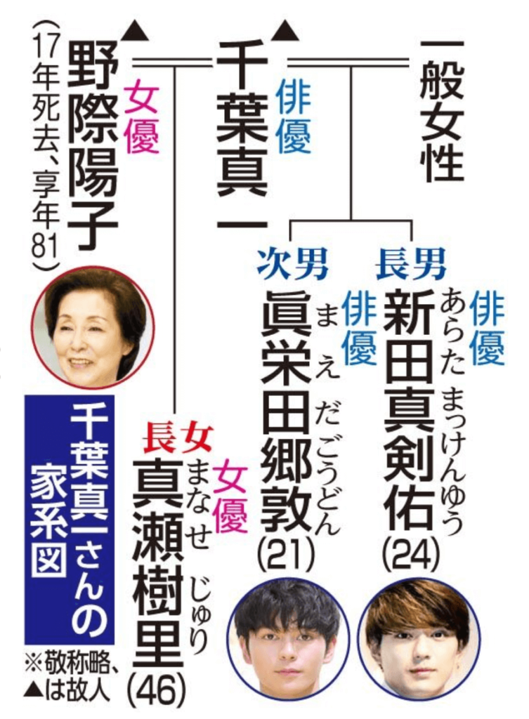 千葉真一さんの家系図