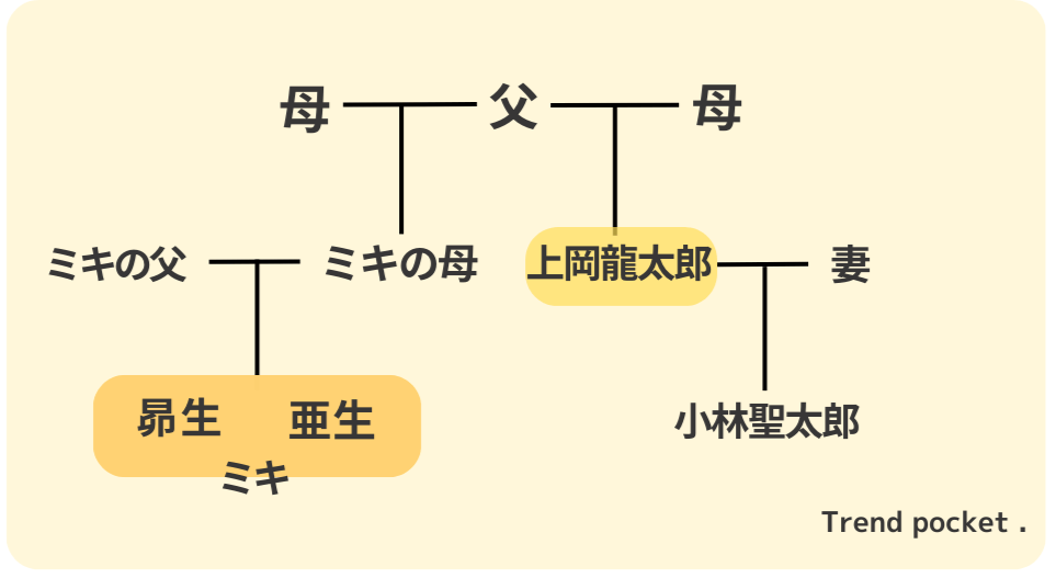 上岡龍太郎の家系図
